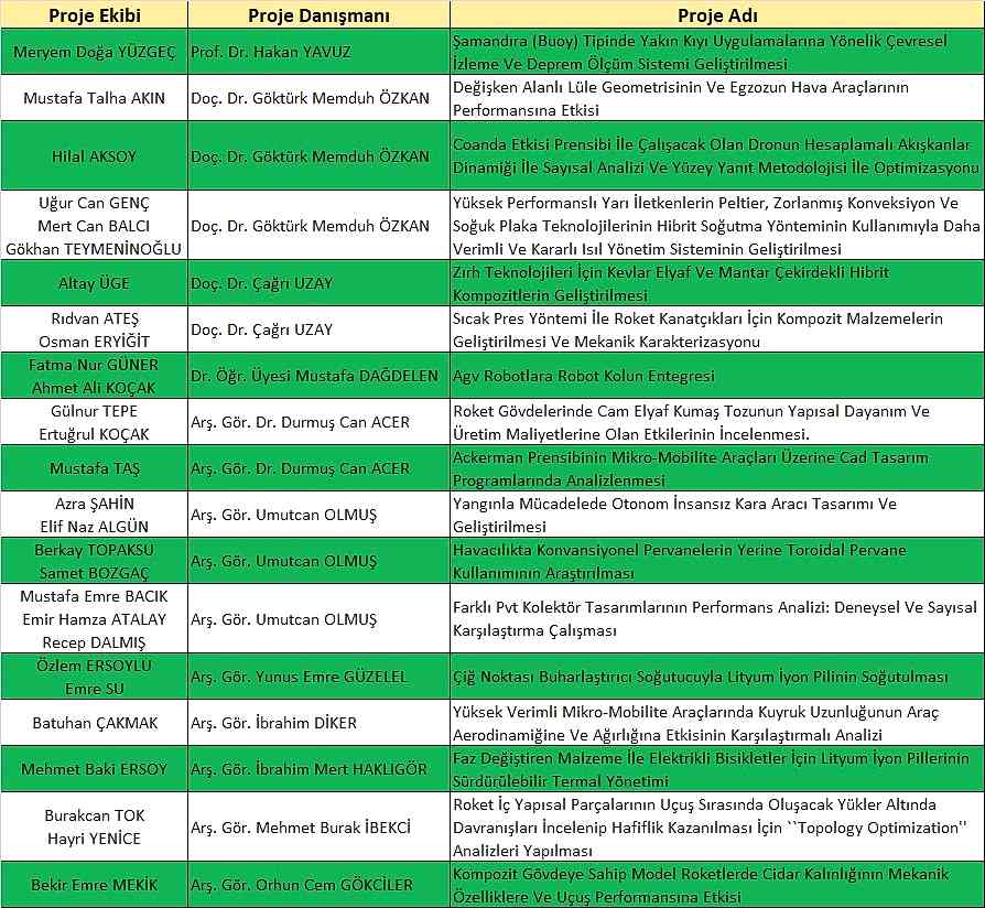 Bölümümüz öğretim elemanlarının danışmanlığında, TÜBİTAK 2209-A Üniversite Öğrencileri Araştırma Projeleri Destekleme Programı 2024 Yılı 1. Dönem Çağrısı kapsamında destek almaya hak kazanan öğrencilerimizi tebrik ederiz