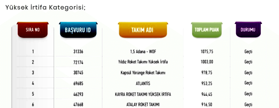 1.5 ADANA Roket Takımı Yüksek irtifa kategorisinde Ön Tasarım Raporu aşamasında ve Kritik Tasarım Raporu aşamasında Türkiye Birincisi !
